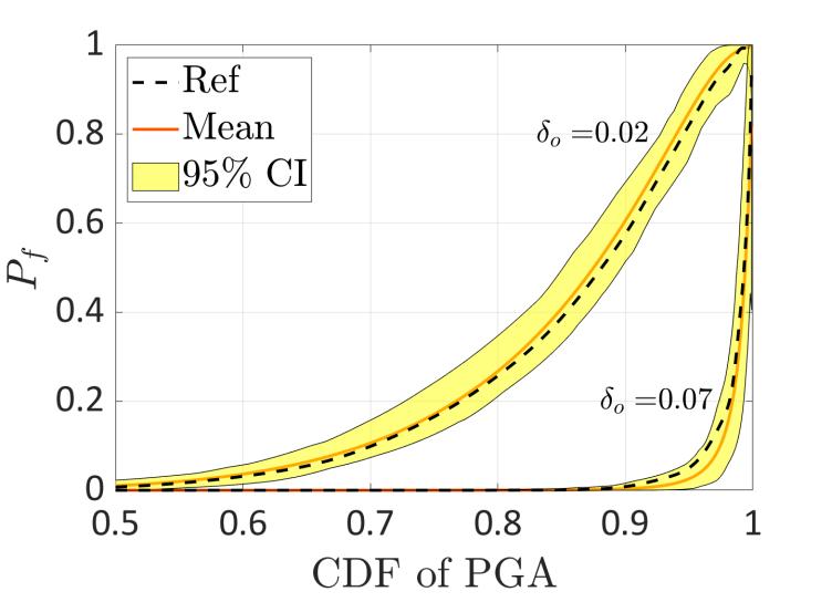 Fragility curves predicted by the generalized lambda model