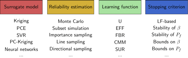 Die vier Komponenten des Frameworks für aktives Lernen bei Zuverlässigkeitsanalysen.