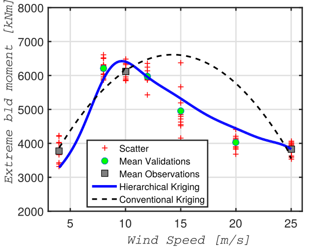 Enlarged view: Comparison of the hierarchical Kriging and conventional Kriging surrogate models