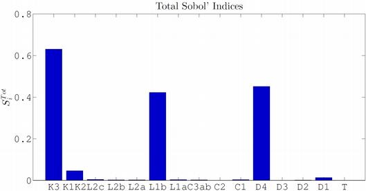 Enlarged view: Total Sobol' indices for water volume outflowing from the top.