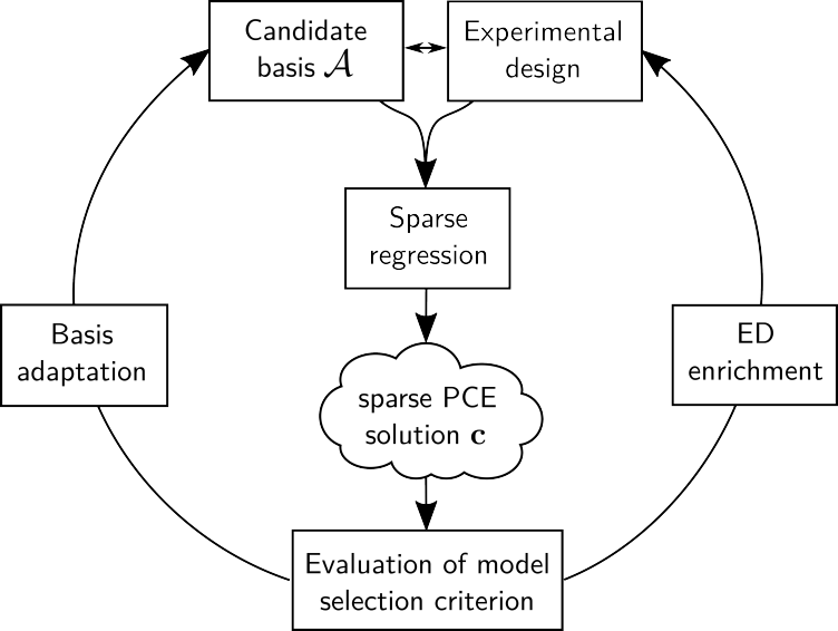 Our framework for classifying the sparse PCE literature.